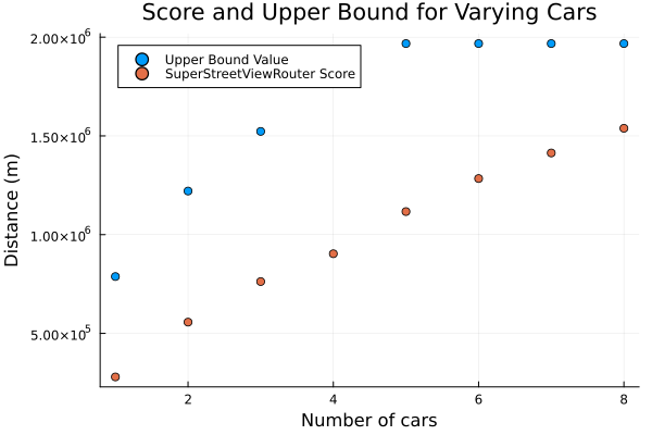 Score vs. upper bound across varying cars