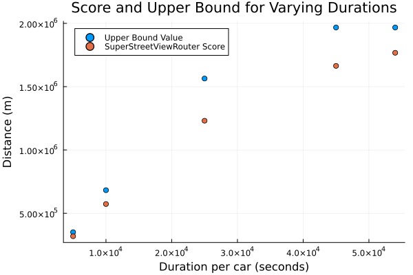Score vs. upper bound across varying durations